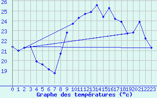 Courbe de tempratures pour Cap Cpet (83)