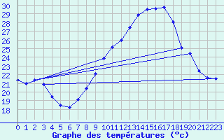 Courbe de tempratures pour Tamarite de Litera