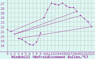 Courbe du refroidissement olien pour Agde (34)