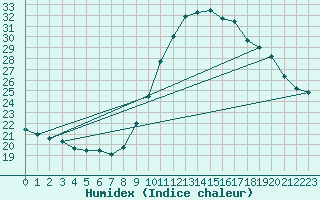 Courbe de l'humidex pour Lemberg (57)