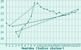 Courbe de l'humidex pour Olands Sodra Udde