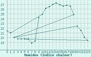 Courbe de l'humidex pour Toulon (83)