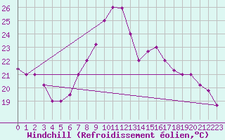 Courbe du refroidissement olien pour Kairouan