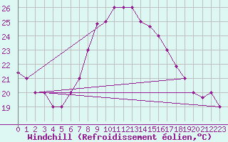 Courbe du refroidissement olien pour Decimomannu