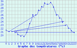 Courbe de tempratures pour Bilbao (Esp)