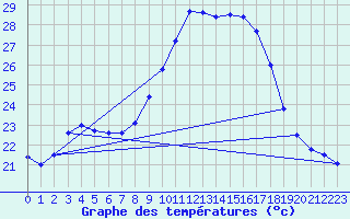 Courbe de tempratures pour Figari (2A)