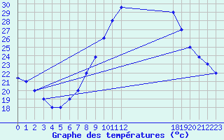 Courbe de tempratures pour El Borma