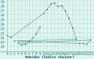 Courbe de l'humidex pour Haegen (67)