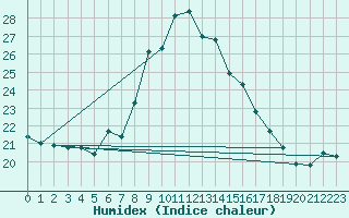 Courbe de l'humidex pour Jauerling