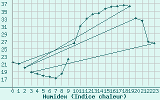 Courbe de l'humidex pour Rochefort Saint-Agnant (17)