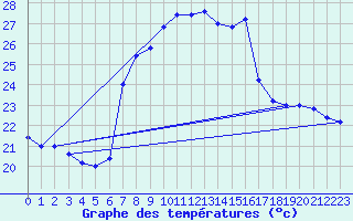 Courbe de tempratures pour Messina