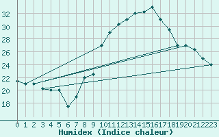 Courbe de l'humidex pour Adrar