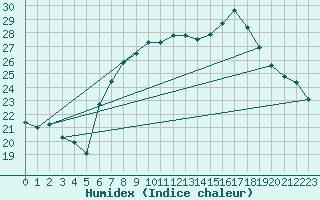 Courbe de l'humidex pour Melle (Be)