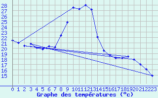 Courbe de tempratures pour Gardelegen