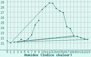 Courbe de l'humidex pour Ljubljana / Bezigrad