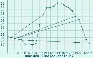 Courbe de l'humidex pour Calvi (2B)