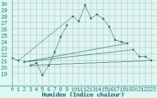 Courbe de l'humidex pour Cotnari