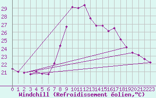 Courbe du refroidissement olien pour Tortosa