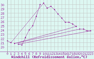 Courbe du refroidissement olien pour Capo Bellavista