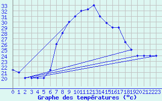 Courbe de tempratures pour Grazzanise