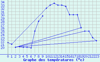 Courbe de tempratures pour Grazzanise