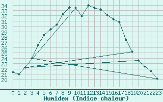 Courbe de l'humidex pour Paharova