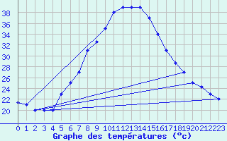 Courbe de tempratures pour Damascus Int. Airport