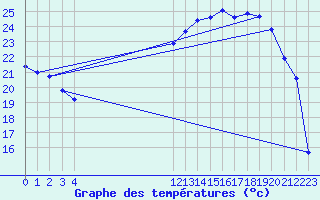 Courbe de tempratures pour Douzy (08)