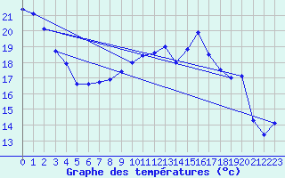 Courbe de tempratures pour Perpignan (66)