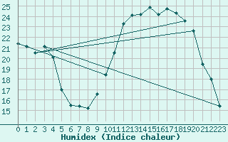 Courbe de l'humidex pour Sant Quint - La Boria (Esp)