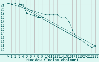 Courbe de l'humidex pour Greifswald