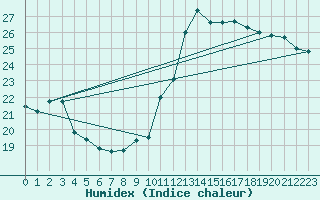 Courbe de l'humidex pour Cap Gris-Nez (62)