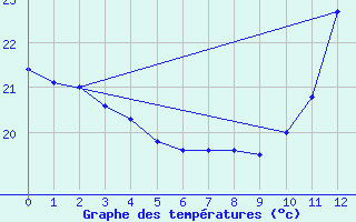 Courbe de tempratures pour Senhor Do Bonfim