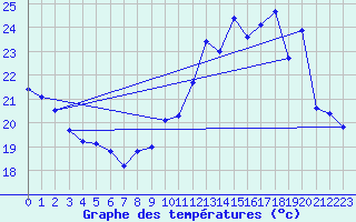 Courbe de tempratures pour Jan (Esp)