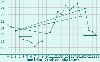 Courbe de l'humidex pour Jan (Esp)