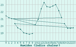 Courbe de l'humidex pour Charleroi (Be)