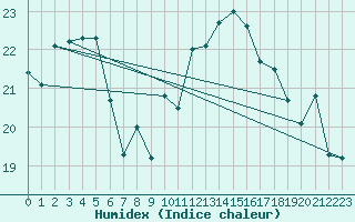 Courbe de l'humidex pour Zrich / Affoltern