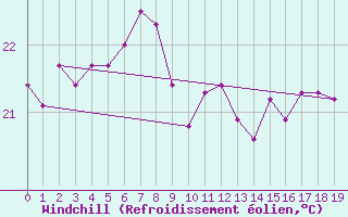 Courbe du refroidissement olien pour Gros Piton Sainte-Rose (974)