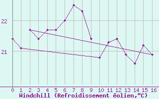 Courbe du refroidissement olien pour Gros Piton Sainte-Rose (974)