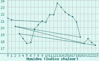 Courbe de l'humidex pour Michelstadt-Vielbrunn