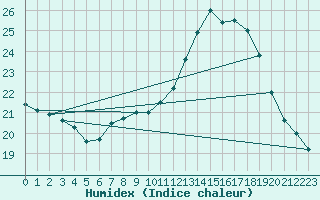 Courbe de l'humidex pour Muret (31)