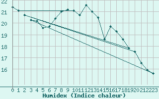 Courbe de l'humidex pour Payerne (Sw)