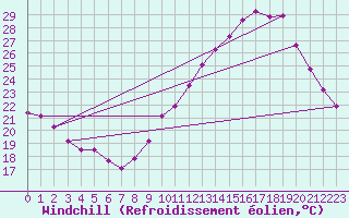 Courbe du refroidissement olien pour Castres-Nord (81)