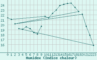 Courbe de l'humidex pour Hohrod (68)