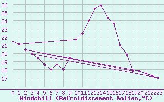 Courbe du refroidissement olien pour Mcon (71)