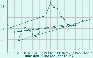 Courbe de l'humidex pour Hyres (83)