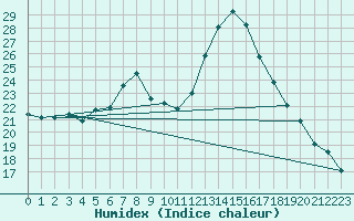 Courbe de l'humidex pour Ebnat-Kappel