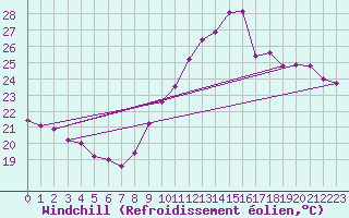 Courbe du refroidissement olien pour La Rochelle - Le Bout Blanc (17)