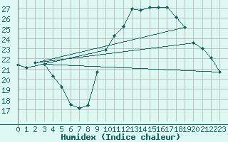 Courbe de l'humidex pour Vias (34)