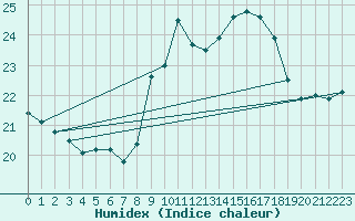 Courbe de l'humidex pour La Coruna